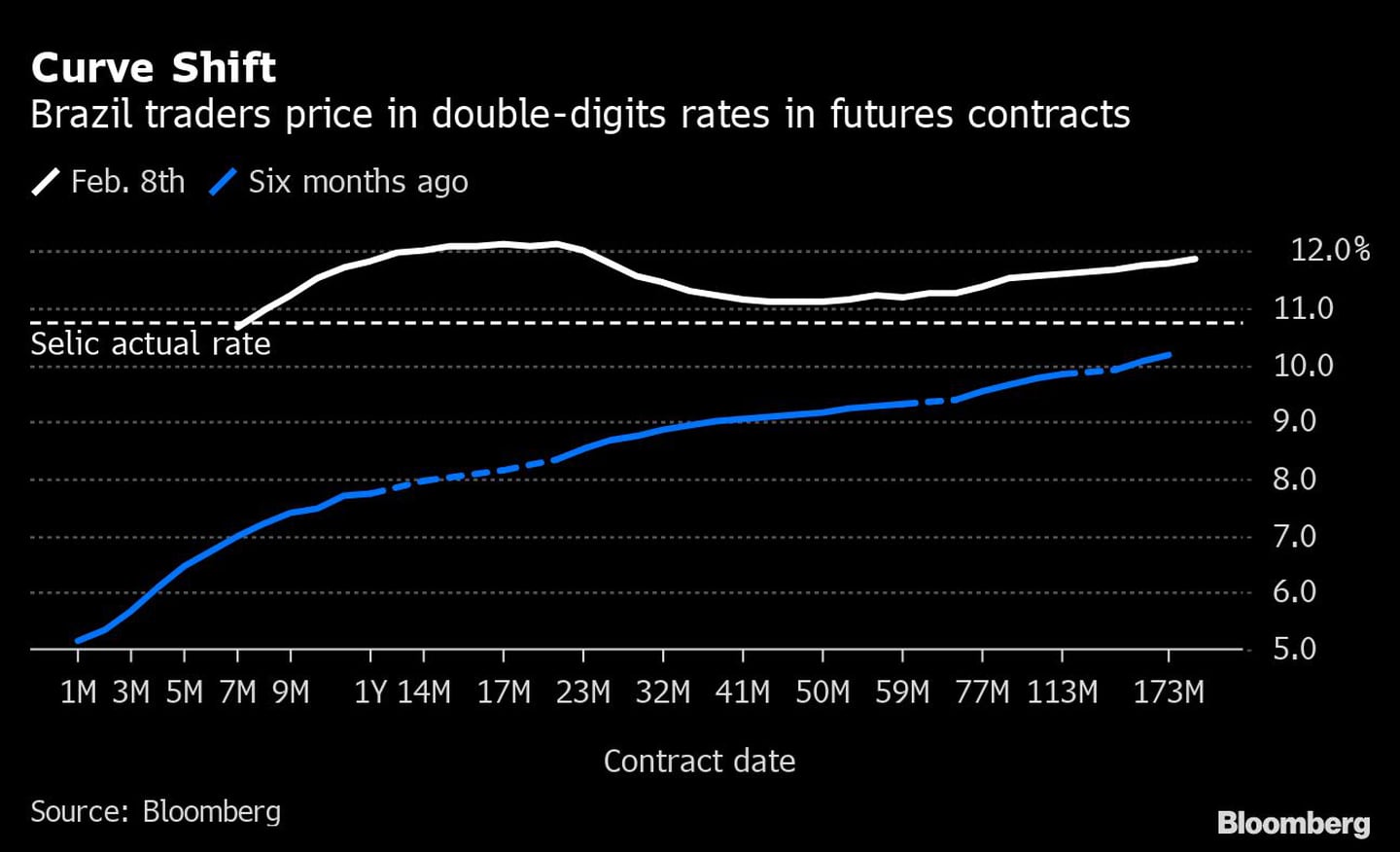 Desplazamiento de la curva
Los operadores de Brasil cotizan los tipos de dos dígitos en los contratos de futuros
Blanco: 8 de febrero
Azul: Hace seis meses
Tasa real de la Selicdfd