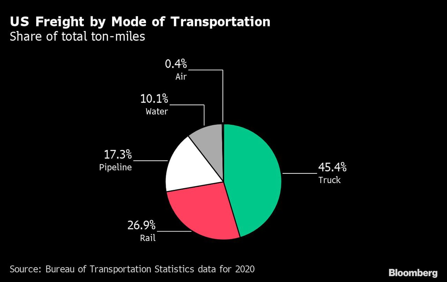 Distribución del transporte de cargas en EE.UU.dfd