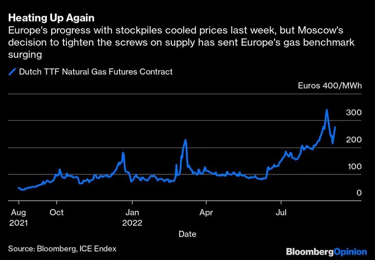  Los progresos de Europa con las reservas enfriaron los precios la semana pasada, pero la decisión de Moscú de apretar las tuercas a la oferta ha hecho que la referencia del gas en Europa se disparedfd
