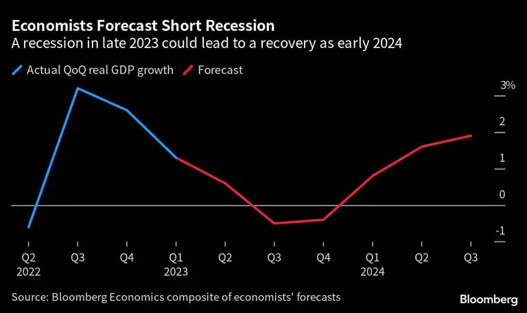Una recesión a finales de 2023 podría conducir a una recuperación a principios de 2024.dfd