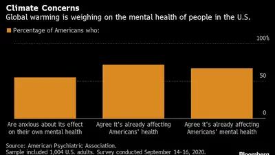 Aquecimento global tem sido mais um fator que pesa na saúde mental dos americanos