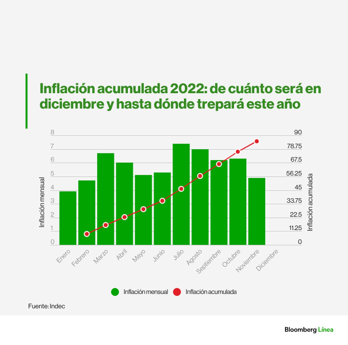 Inflación acumulada en Argentina 2022dfd