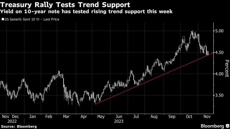 Treasury Rally Tests Trend Support | Yield on 10-year note has tested rising trend support this weekdfd