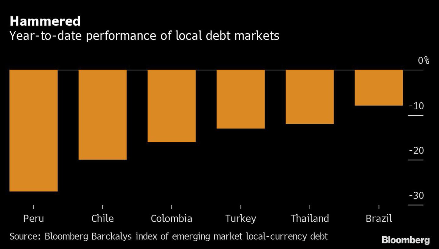 Desempeño de los mercados de deuda localesdfd