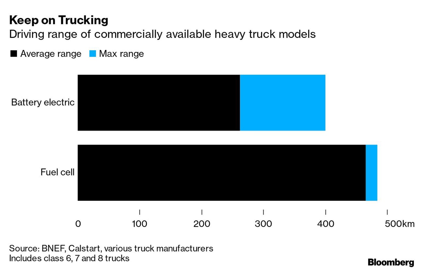 Gama de conducción de modelos de camiones pesados disponibles en el mercadodfd