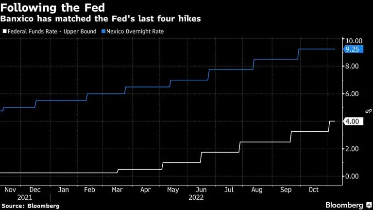Banxico has matched the Fed's last four hikesdfd