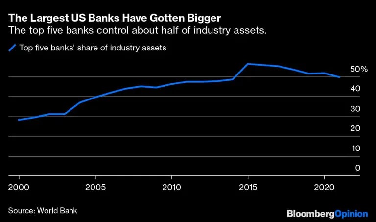 Los cinco mayores bancos de EE.UU. controlan casi la mitad de los activos del sector.dfd