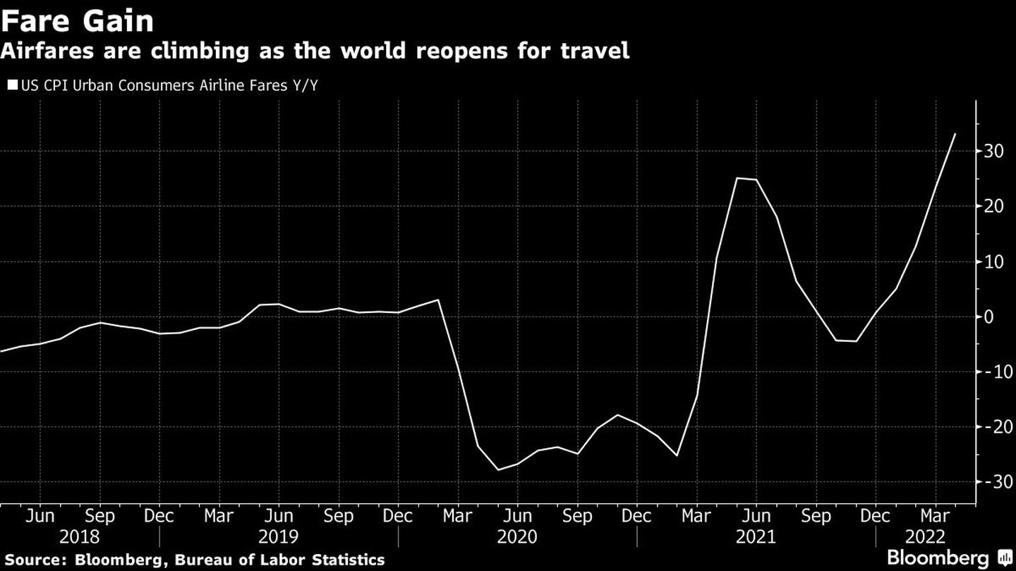 Aumento de las tarifas
Las tarifas aéreas suben mientras el mundo se reabre a los viajes
Blanco: El IPC de EE.UU. consume las tarifas aéreas en términos interanualesdfd