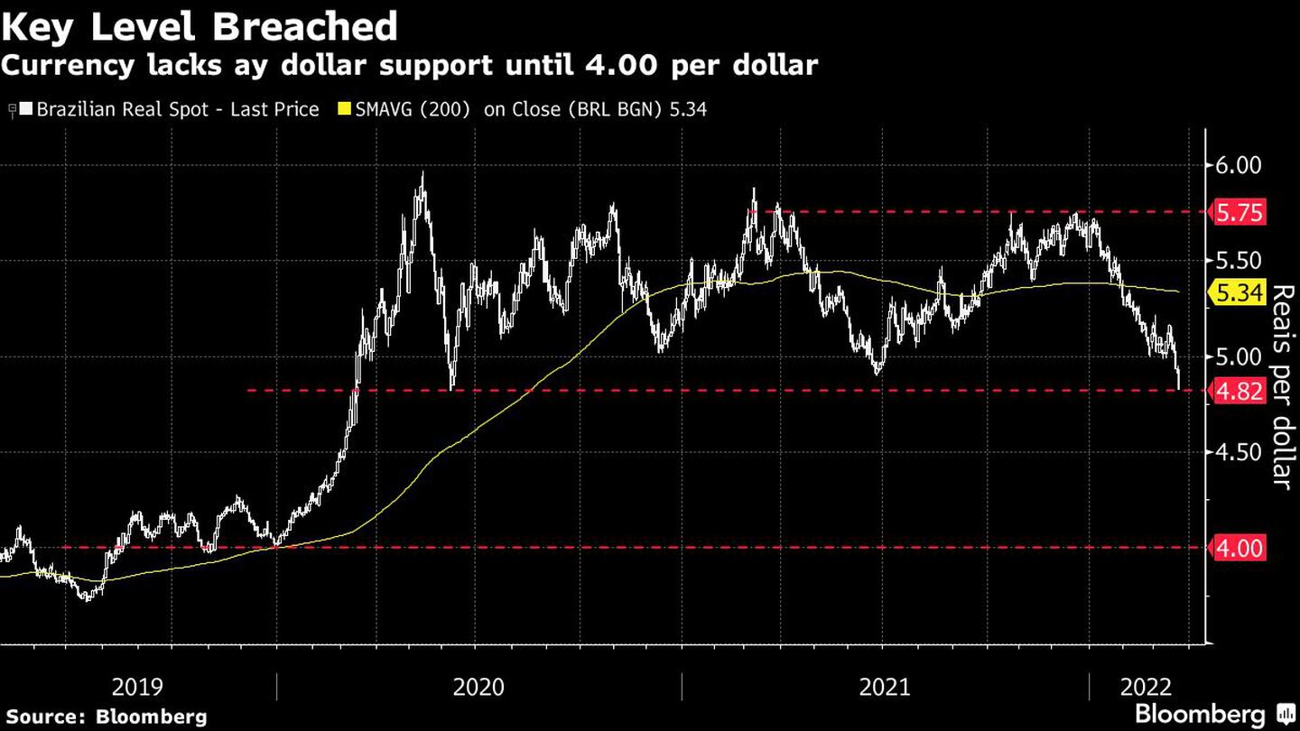 Currency lacks ay dollar support until 4.00 per dollardfd