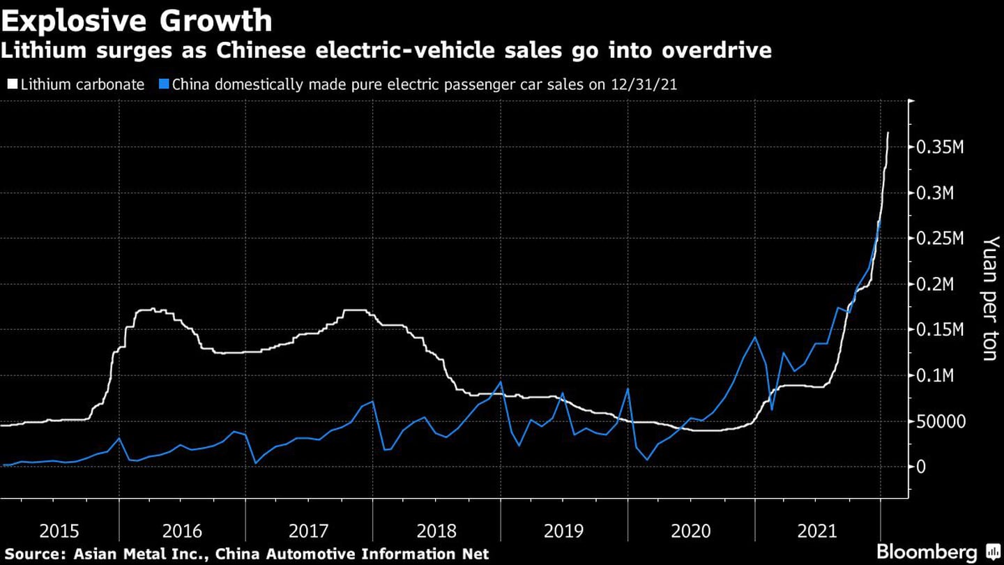 Crecimiento explosivo
El litio se dispara con las ventas de vehículos eléctricos en China
Blanco: Carbonato de litio 
Azul: Ventas de turismos eléctricos puros fabricados en China el 31/12/21dfd