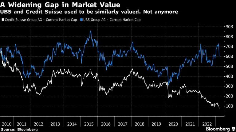 UBS e Credit Suisse tinham valor de mercado próximo no início da década passada, mas a diferença aumentou especialmente a partir de 2021 dfd