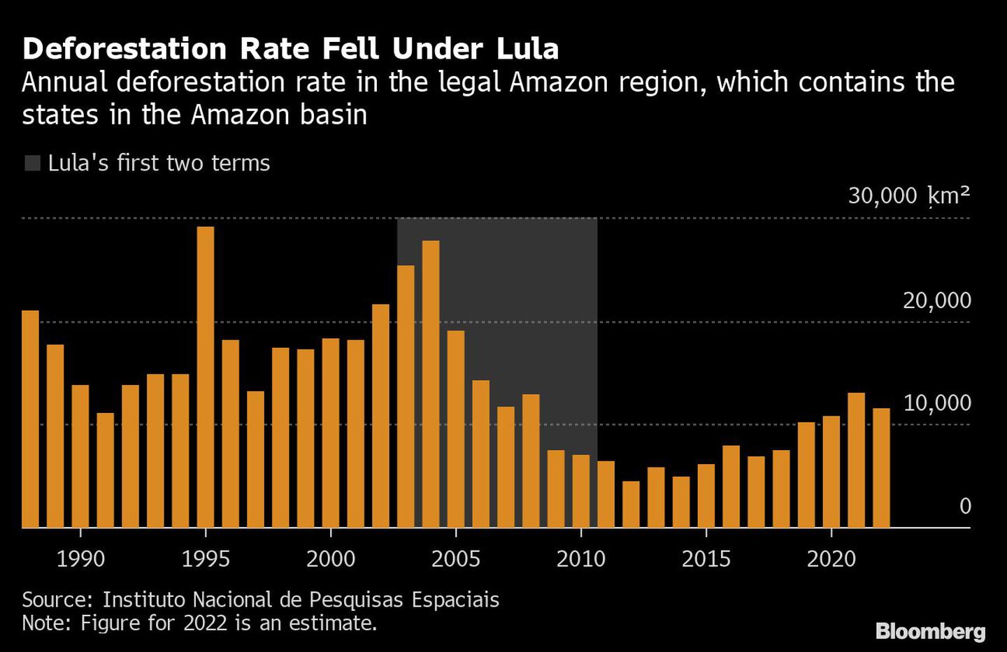 Deforestation Rate Fell Under Lula | Annual deforestation rate in the legal Amazon region, which contains the states in the Amazon basindfd