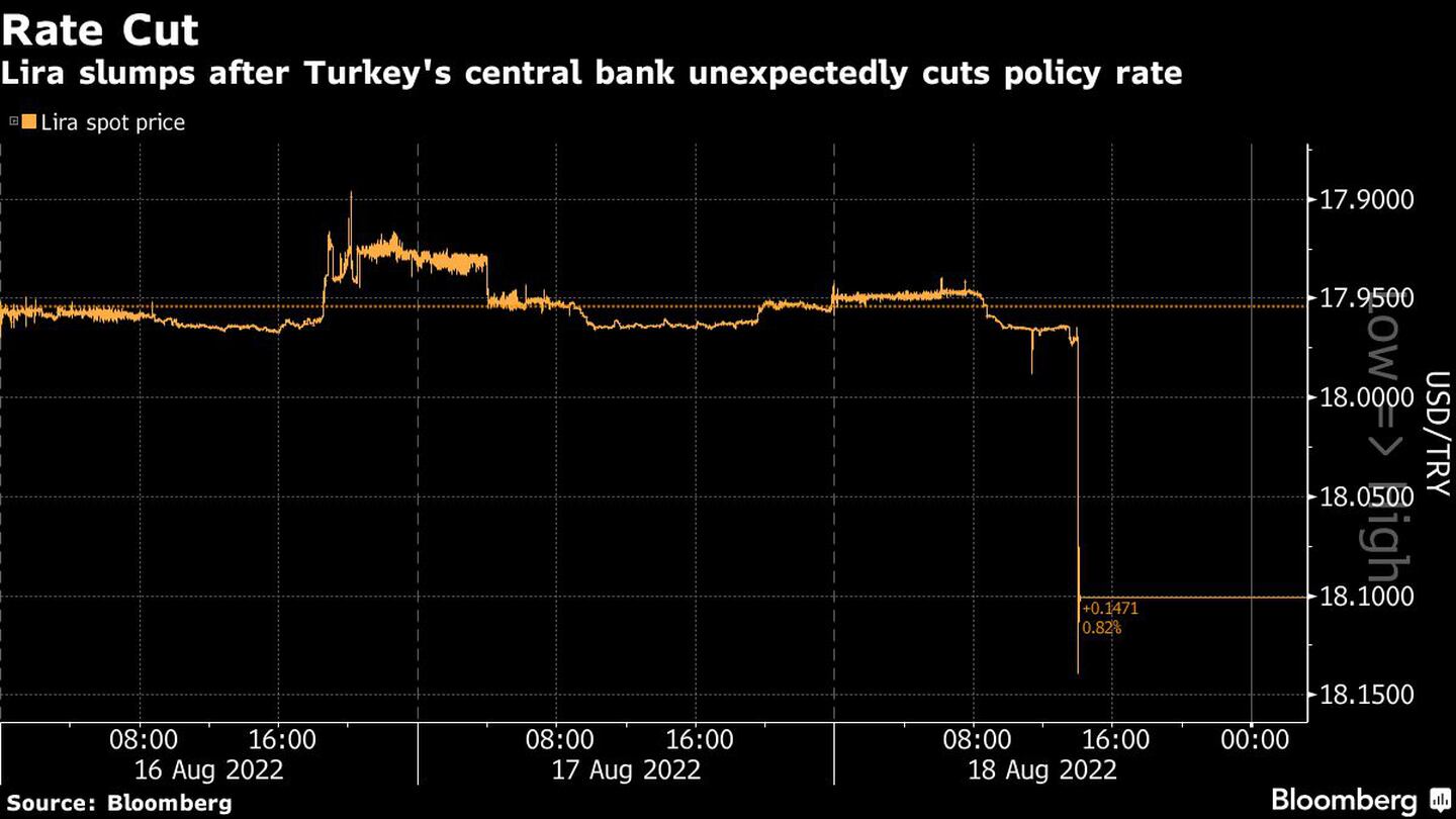 La lira se desploma luego de que el banco central turco recorte sus tasas de manera inesperadadfd
