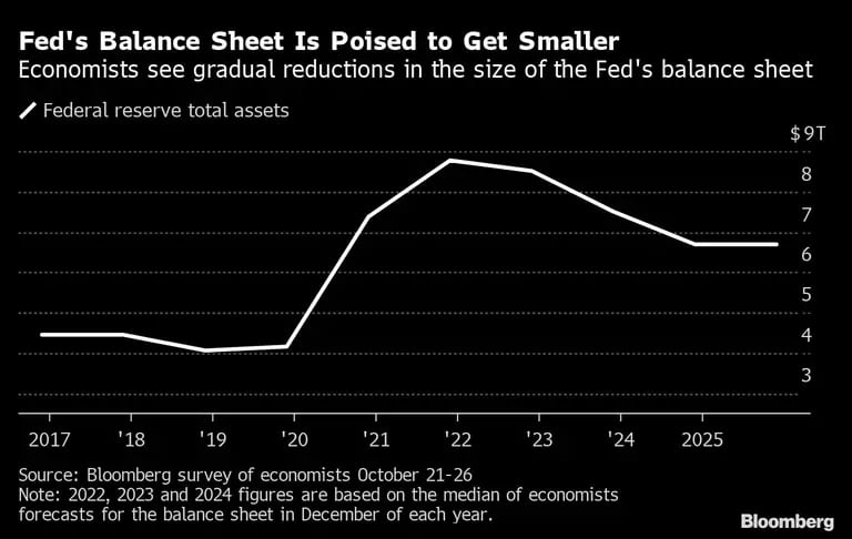 Se espera que la hoja de balance de la Fed se achiquedfd