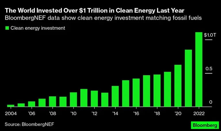 Los datos de BloombergNEF muestran que la inversión en energías limpias iguala a la de los combustibles fósilesdfd