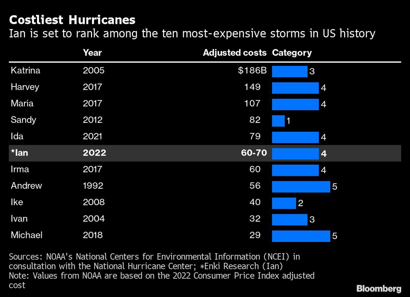 Ian ya se ubicó como una de las tormentas más costosas en la historia de EEUUdfd