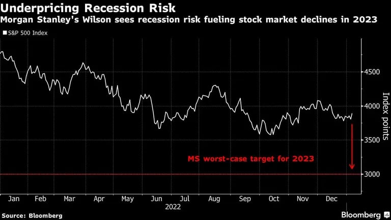 Wilson, de Morgan Stanley, ve que el riesgo de recesión impulse una mayor caída de los mercados en 2023dfd