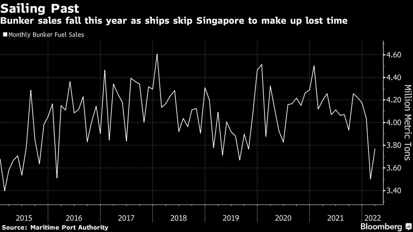 Venda de combustível para navios em queda com embarcações que evitam passar por Singapuradfd