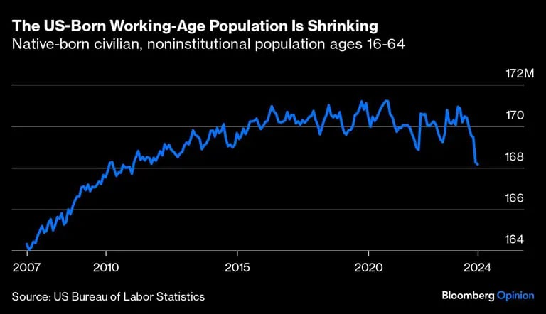 Gráfico de civiles nacidos en EE.UU. en edad de trabajar.dfd