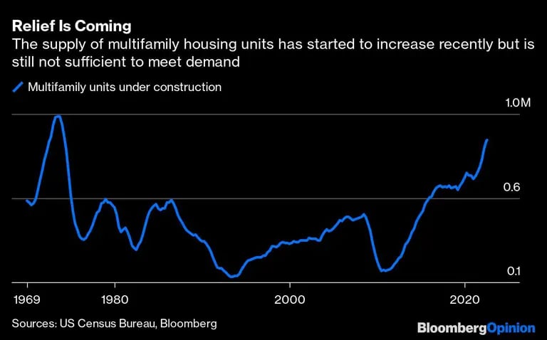La oferta de viviendas multifamiliares ha comenzado a aumentar recientemente, pero aún no es suficiente para satisfacer la demandadfd