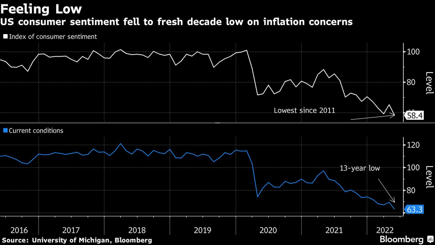 Confianza de consumidores en EE.UU. cae a mínimo de una década ante preocupación por inflación.  dfd