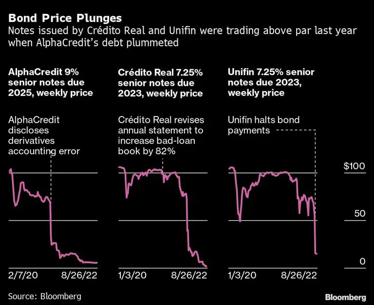 Bond Price Plunges | Notes issued by Crédito Real and Unifin were trading above par last year when AlphaCredits debt plummeteddfd