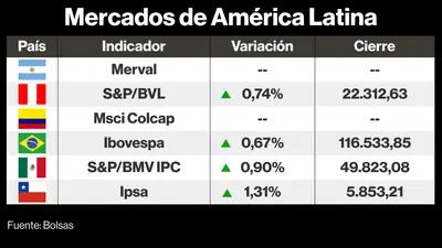 Mercati dell'America Latina
