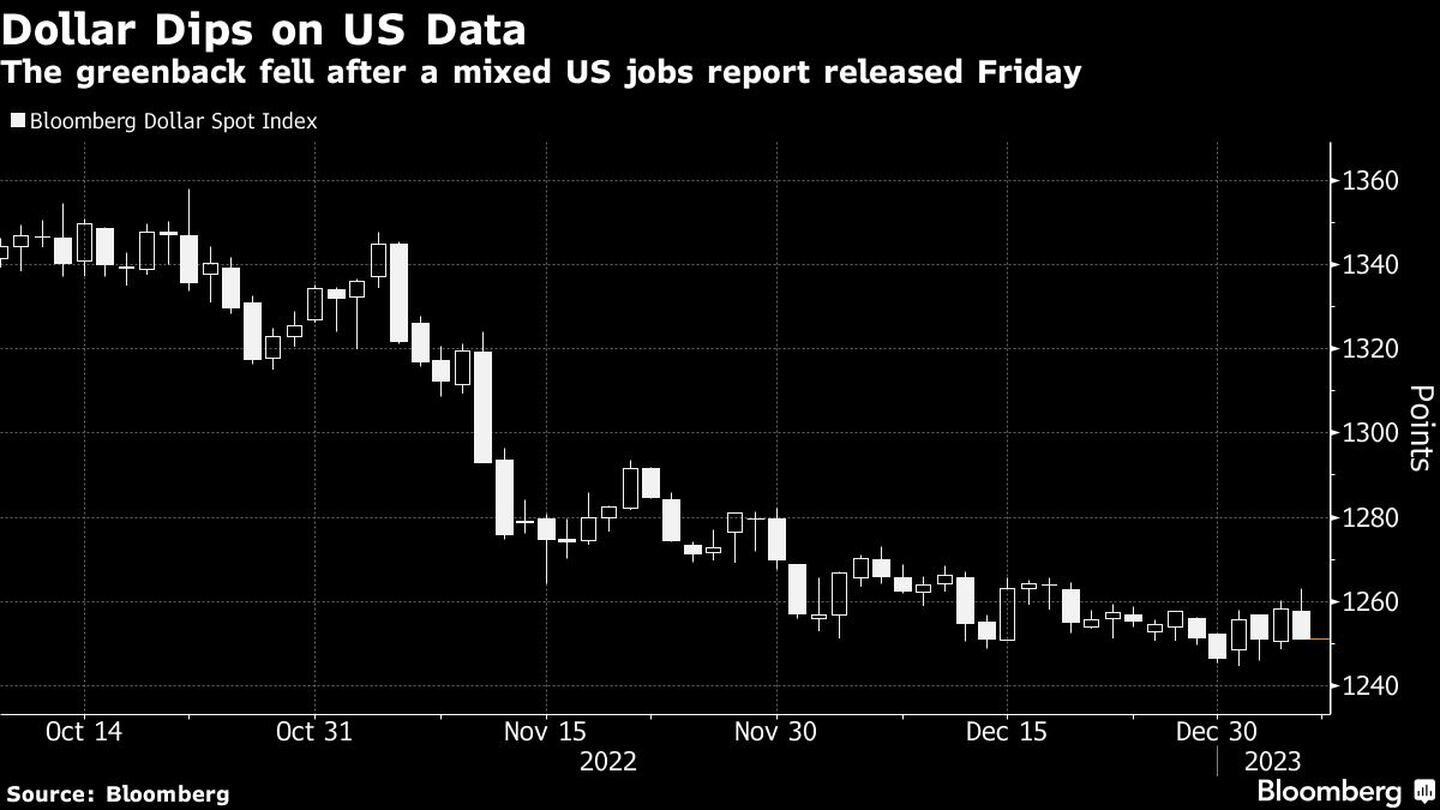  El dólar cayó tras la publicación el viernes de un informe mixto sobre el empleo en EE.UU.dfd