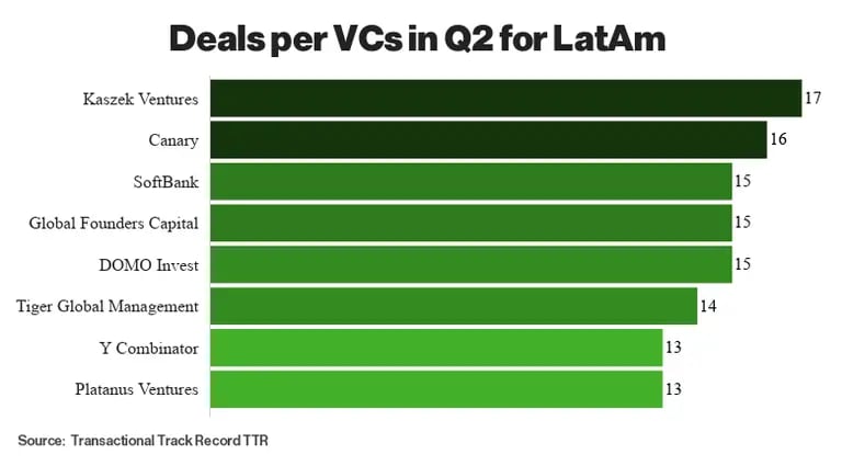 Deals per VCs in Q2 for LatAmdfd