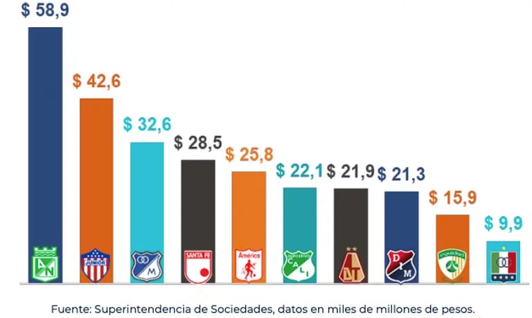 Clubes del fútbol colombiano con mayores ingresosdfd