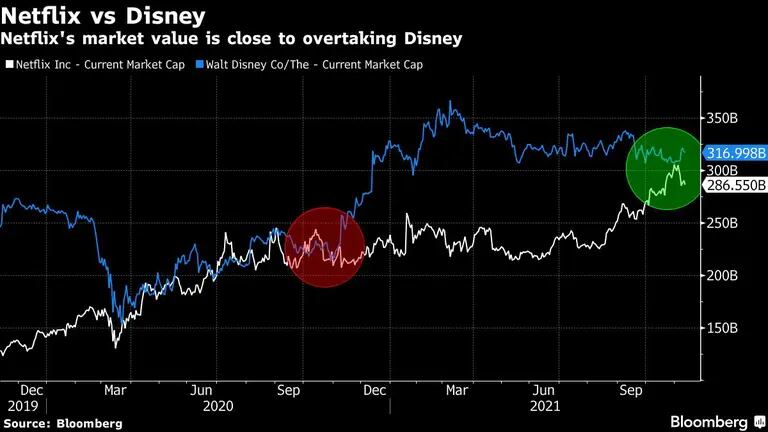 Netflix frente a Disney
El valor de mercado de Netflix está cerca de superar a Disney
Blanco: Netflix Inc. - Valor de mercado actual
Azul: Walt Disney Co/The - Cap. de mercado actualdfd