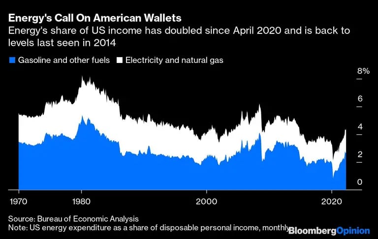 La proporción de los gastos energéticos en los ingresos de los estadounidenses se ha duplicado desde abril de 2020 y volvió a niveles no vistos desde 2014dfd