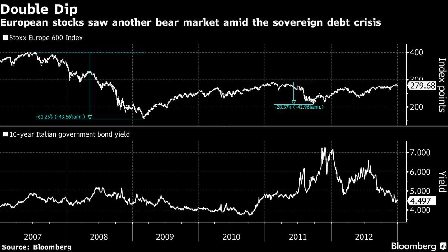 European stocks saw another bear market amid the sovereign debt crisisdfd