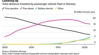 Distância total percorrida pela frota de veículos de passeio na Noruega