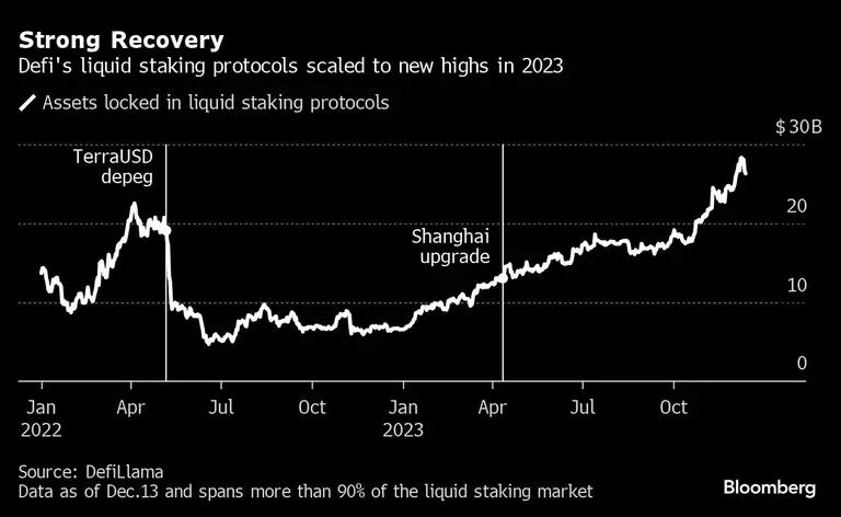 Strong Recovery | Defi's liquid staking protocols scaled to new highs  in 2023dfd