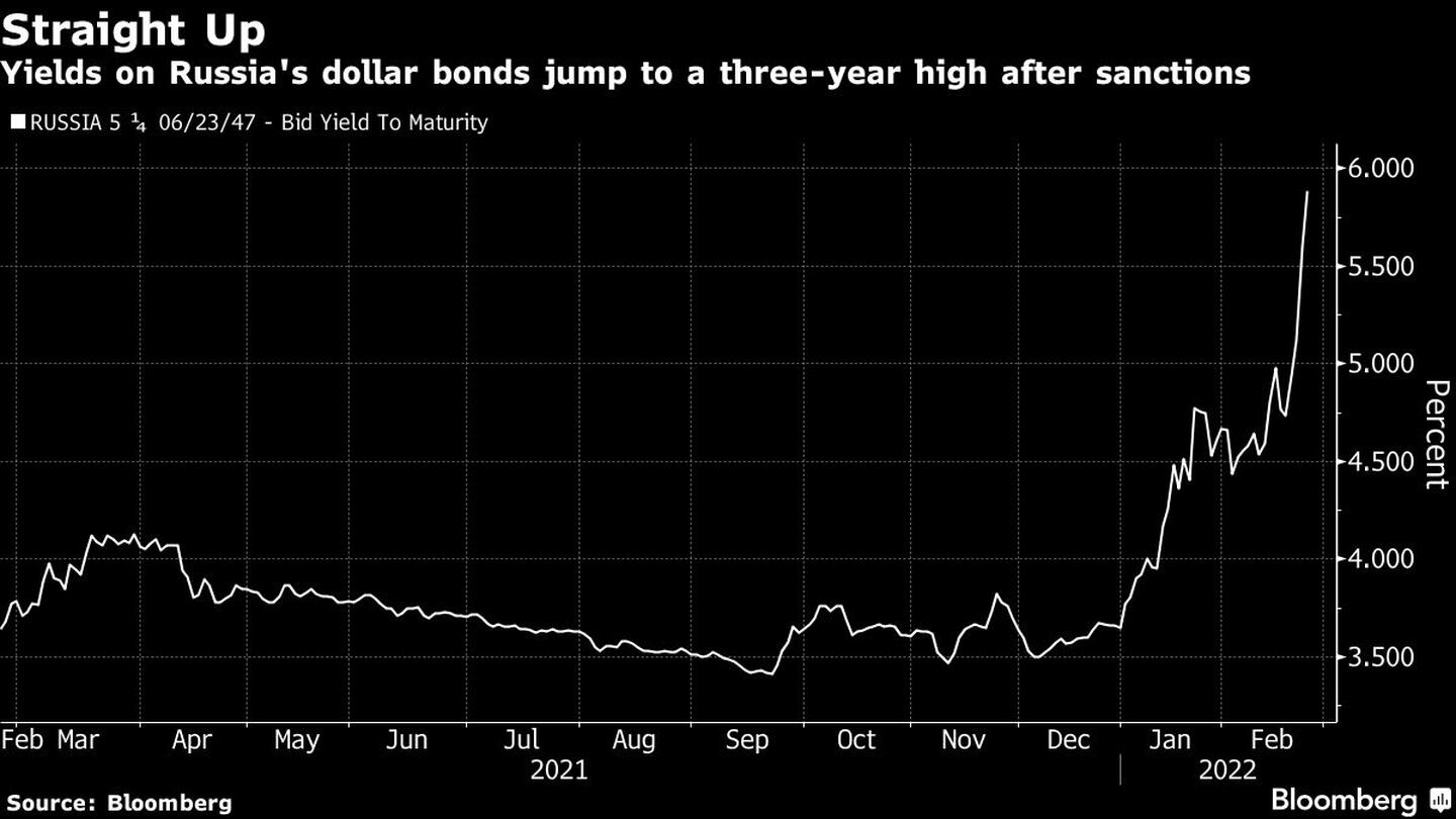 En línea recta
Los rendimientos de los bonos rusos en dólares se disparan a un máximo de tres años tras las sancionesdfd