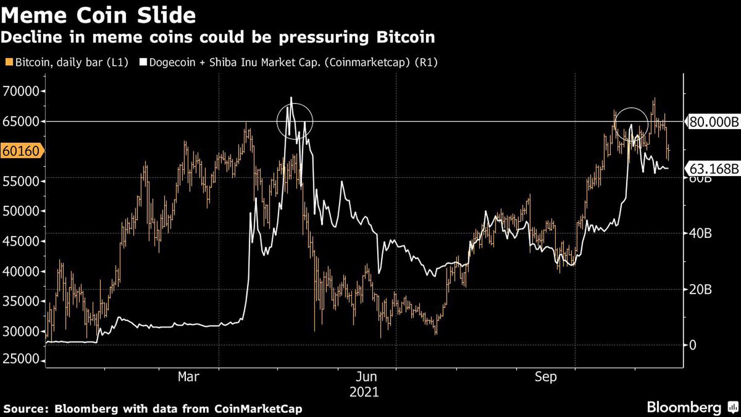 El bitcoin fluctuó alrededor de un punto de inflexión clave de US$60.000 el miércoles, mientras los operadores parecieron frenar la especulación excesiva que envió a la criptomoneda más grande del mundo a alcanzar un precio récord la semana pasada.dfd