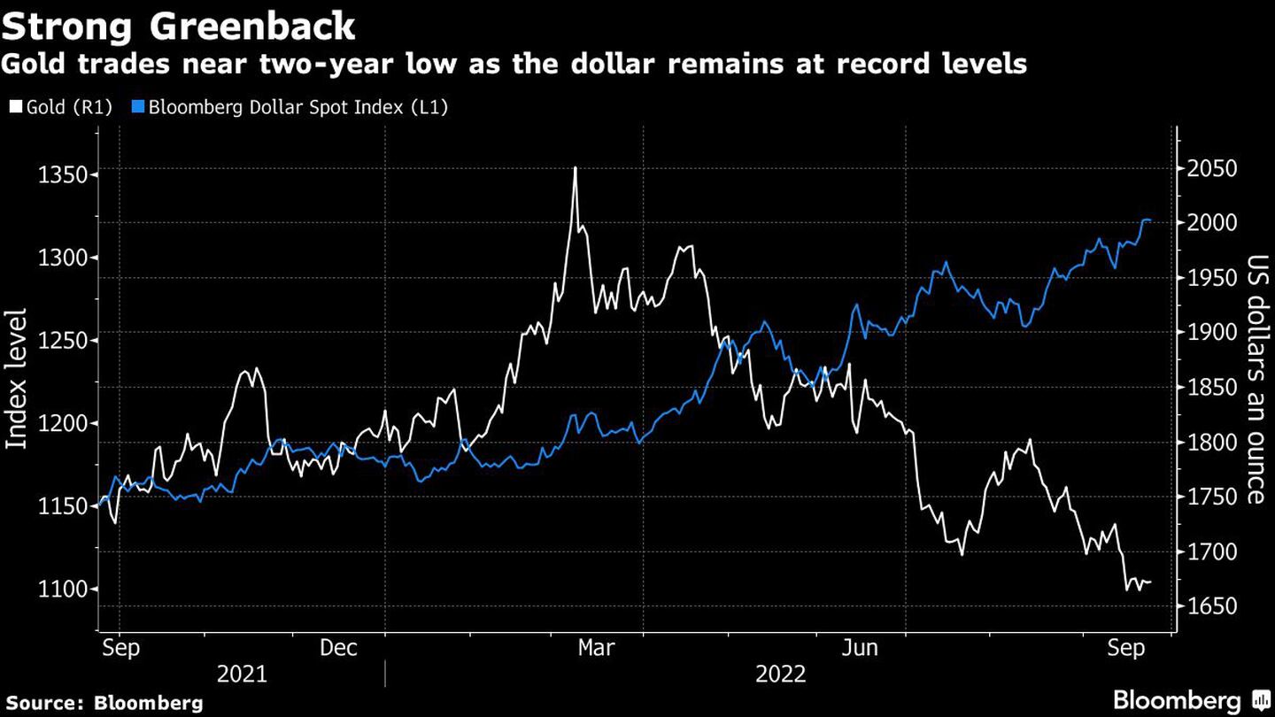 El oro se negocia en mínimos de dos años mientras el dólar se mantiene en niveles récorddfd