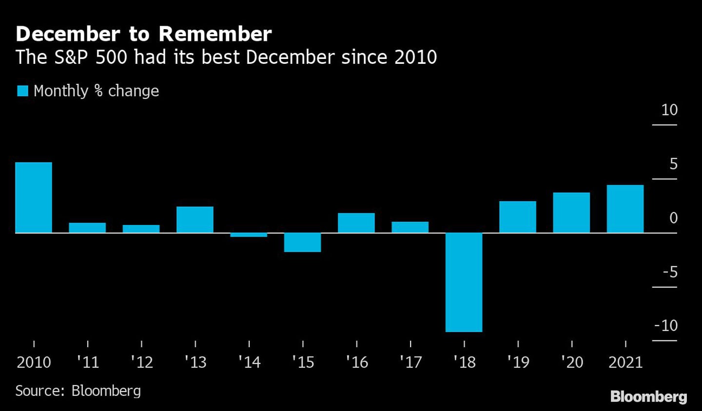 S&P 500 teve o melhor dezembro desde 2010dfd