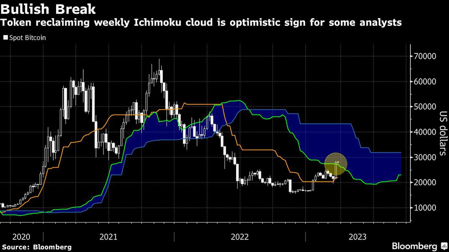 Que el token haya vuelto a la nube Ichimoku semanal es una señal de optimismo para algunos analistasdfd