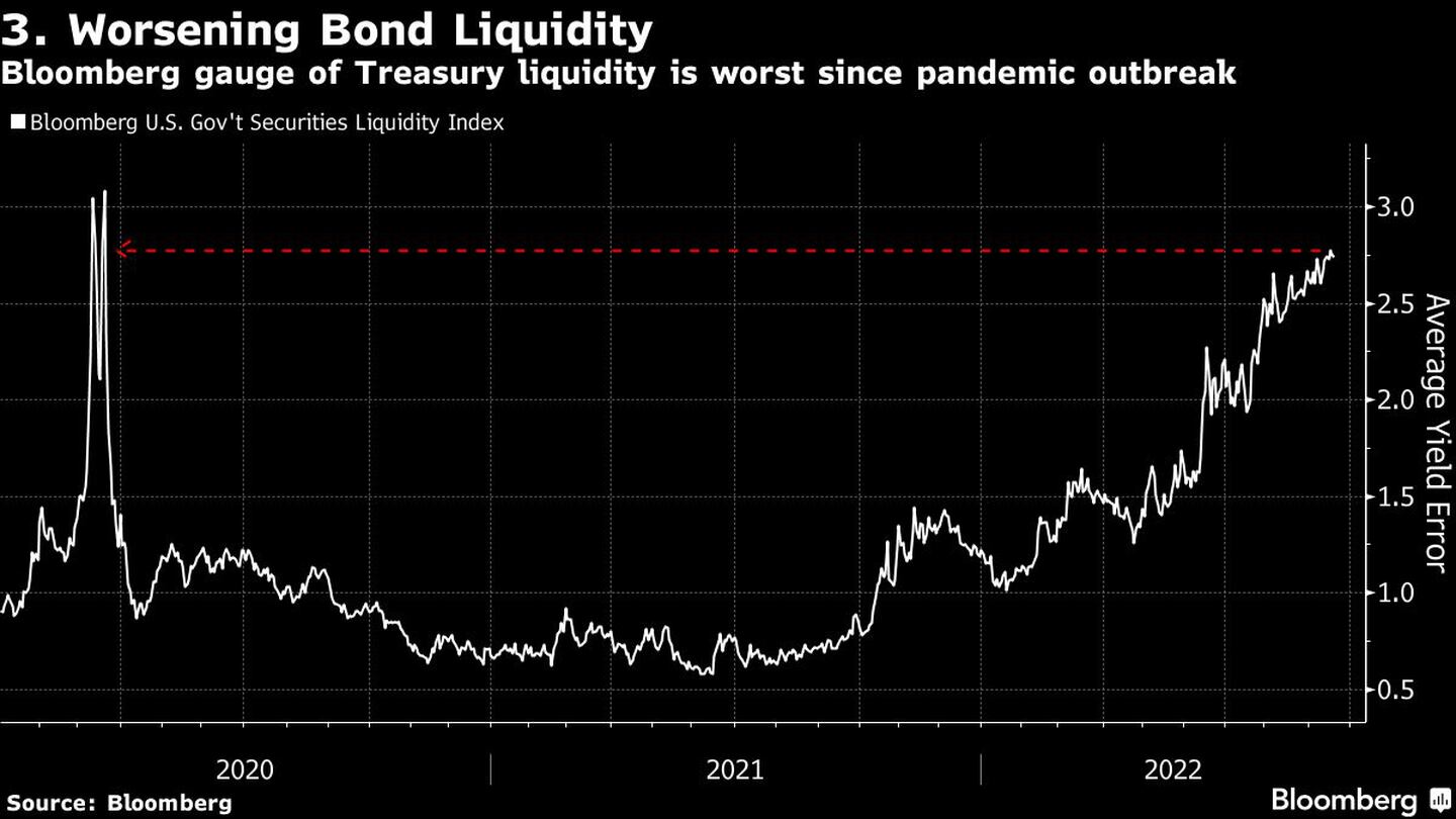 El indicador Bloomberg de la liquidez del Tesoro es el peor desde el estallido de la pandemiadfd