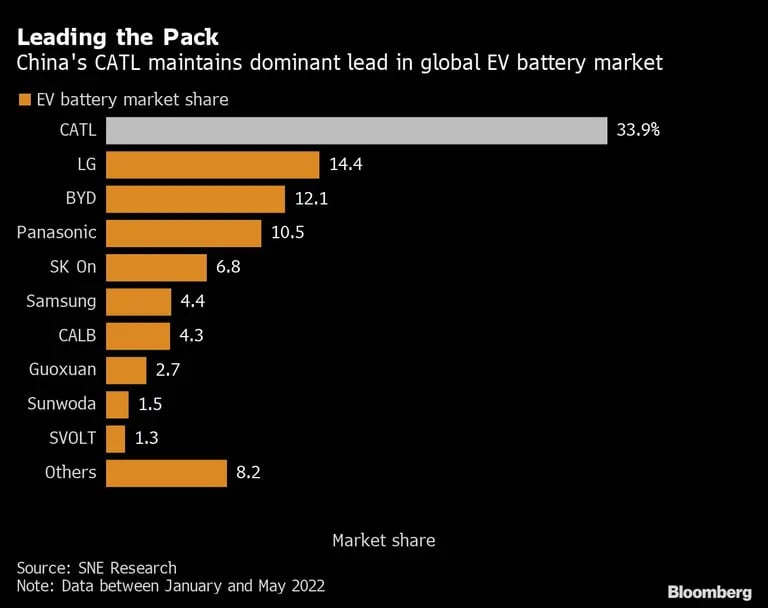 La empresa china CATL mantiene su liderazgo en el mercado mundial de baterías para vehículos eléctricos.dfd
