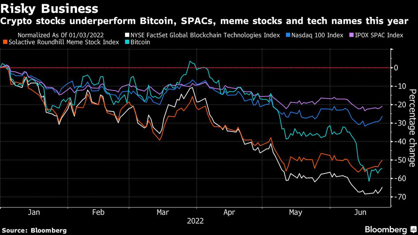 Crypto stocks underperform Bitcoin, SPACs, meme stocks and tech names this yeardfd