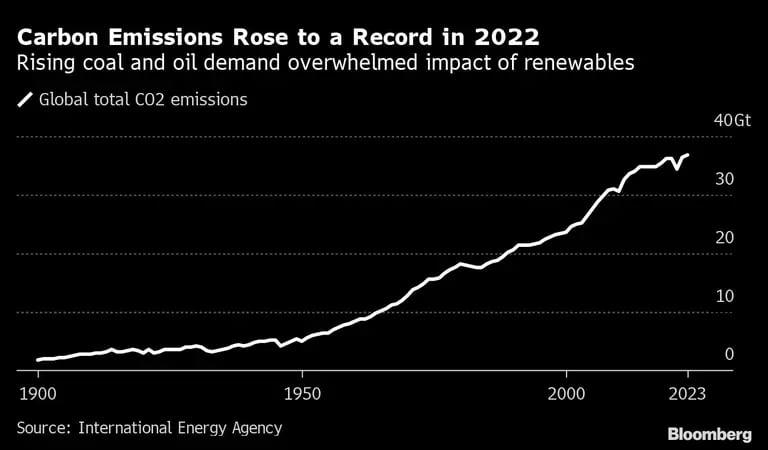 El aumento de la demanda de carbón y petróleo anula el impacto de las renovablesdfd