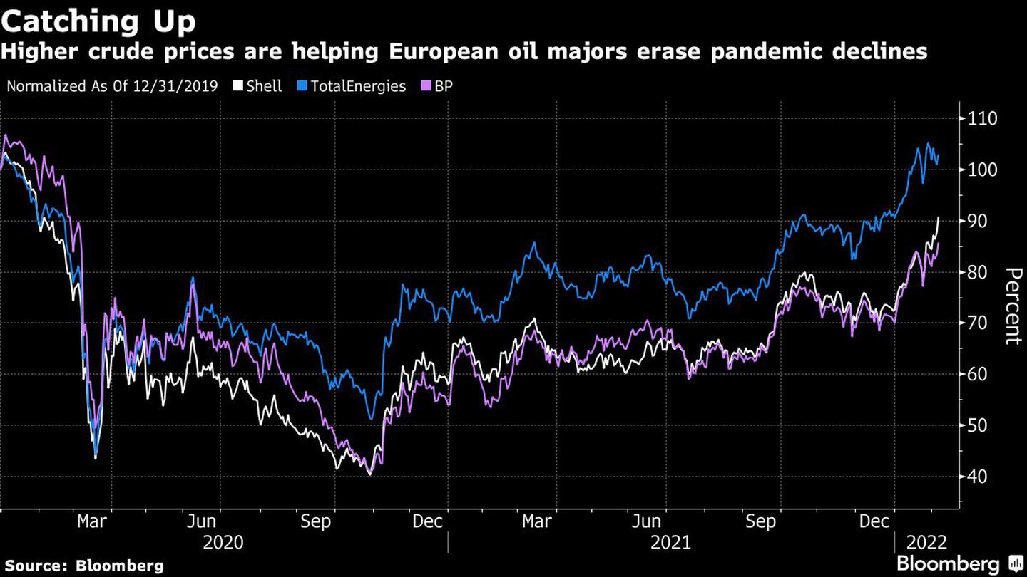 Alza en precios del crudo están ayudanod a las grandes petroleras europeas a borrar sus pérdidas pandémicasdfd