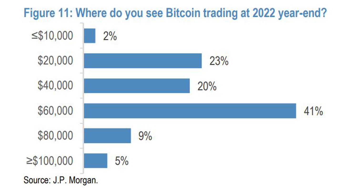Porcentaje de clientes de JPMorgan que ven a bitcoin en cada rango de valordfd