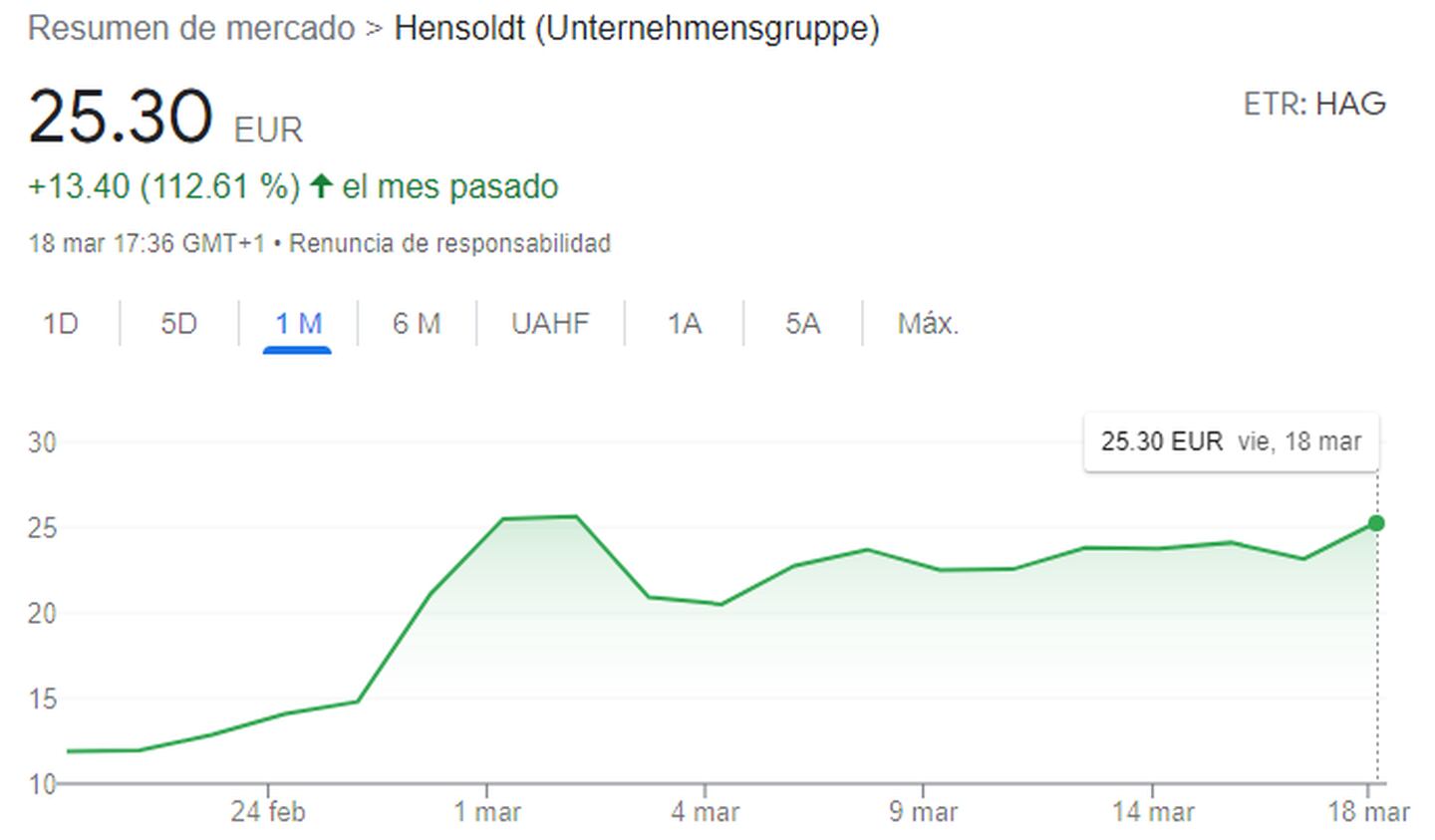 Hensoldt subió más de 100% en el último mes.dfd