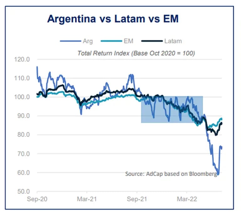 La deuda argentina fue golpeada por factores externos (caídas en emergentes y en América Latina) y por una crisis interna.dfd