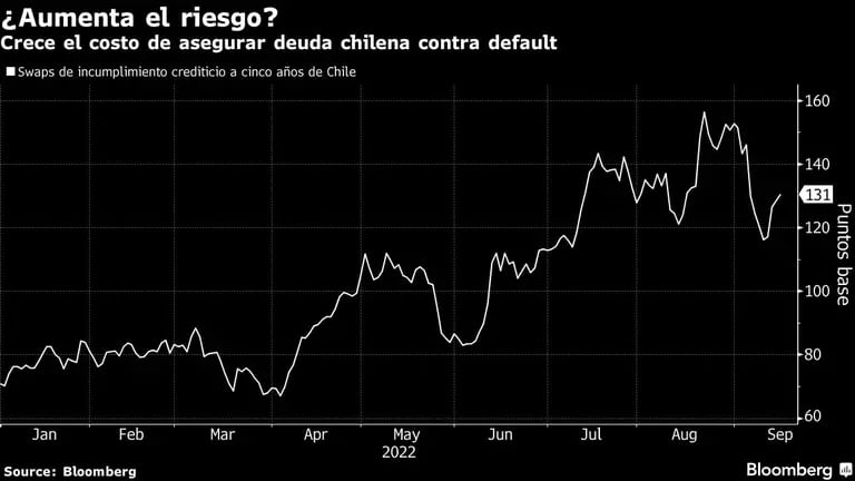 Crece el costo de asegurar deuda chilena contra defaultdfd