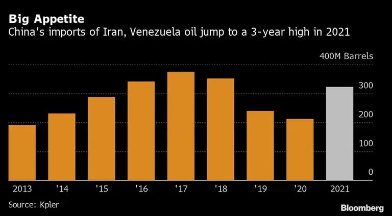 Las importaciones de crudo de Irán y Venezuela hacia China alcanzaron un máximo de 3 años en 2021. dfd